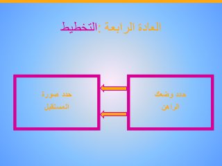 ‫العادة‬‫الرابعة‬:‫التخطيط‬
‫حدد‬‫وضعك‬
‫الراهن‬
‫حدد‬‫صورة‬
‫المستقبل‬
 