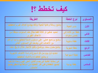 ‫كيف‬‫تخطط‬‫؟‬!
‫السادس‬‫خطة‬‫يومية‬
‫هي‬‫بمثابة‬‫الخلية‬‫في‬‫جسم‬‫الكائن‬‫الحي‬‫فهي‬‫وحدة‬‫الترك‬‫يب‬
‫لجميع‬‫الخطط‬‫وعلى‬‫قدر‬‫الفعالية‬‫من‬‫استغاللها‬‫تتحقق‬‫جم‬‫يع‬
‫األهداف‬.
‫الخامس‬‫خطة‬‫أسبوعية‬
‫تحديد‬‫أول‬‫يوم‬‫من‬‫كل‬‫أسبوع‬‫لدراسة‬‫األهداف‬‫الشهرية‬
‫و‬‫وضع‬‫الخطوات‬‫واآلليات‬‫لتحقيقها‬.
‫الرابع‬‫خطة‬‫شهرية‬‫وضع‬‫جدول‬‫محدد‬‫وواضح‬‫وقابل‬‫لإلنجاز‬‫خالل‬‫تاريخ‬‫محدد‬.
‫الثالث‬‫خطة‬‫سنوية‬
‫وضع‬‫برنامج‬‫عملي‬‫على‬‫مستوى‬‫السنة‬‫لتحقيق‬‫واحد‬‫أو‬‫أك‬‫ثر‬
‫من‬‫األهداف‬‫التي‬‫وضعت‬‫في‬‫المستوى‬‫الثاني‬.
‫الثاني‬
‫خطة‬‫من‬‫ثالث‬‫إلى‬
‫خمس‬‫سنوات‬
‫تحديد‬‫هدفين‬‫أو‬‫ثالثة‬‫فقط‬‫خالل‬‫هذه‬‫السنوات‬‫منبثقة‬‫من‬
‫األهداف‬‫الكبرى‬.
‫األول‬‫مدى‬‫الحياة‬
‫وضع‬‫رسالة‬‫وغاية‬‫للحياة‬‫وذلك‬‫بوضع‬‫أهداف‬‫كبرى‬‫لتحقي‬‫قها‬.
‫المستوى‬‫نوع‬‫الخطة‬‫الطريقة‬
 