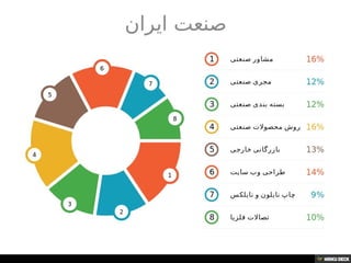 صنعت ایران