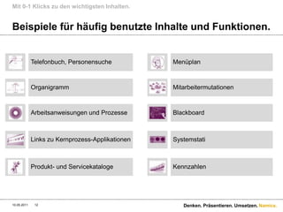 Mit 0-1 Klicks zu den wichtigsten Inhalten.


Beispiele für häufig benutzte Inhalte und Funktionen.


             Telefonbuch, Personensuche           Menüplan



             Organigramm                          Mitarbeitermutationen



             Arbeitsanweisungen und Prozesse      Blackboard



             Links zu Kernprozess-Applikationen   Systemstati



             Produkt- und Servicekataloge         Kennzahlen




10.05.2011    12                                     Denken. Präsentieren. Umsetzen. Namics.
 