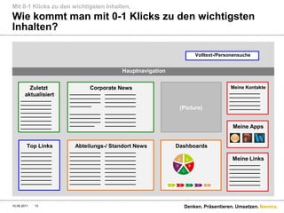Mit 0-1 Klicks zu den wichtigsten Inhalten.
Wie kommt man mit 0-1 Klicks zu den wichtigsten
Inhalten?

                                                                                  Volltext-/Personensuche


                                        Hauptnavigation


        Zuletzt             Corporate News                                                      Meine Kontakte
                     __________ __________                                                      __________
      aktualisiert   __________ __________                                                      __________
     __________      __________ __________                                                      __________
     __________      _______     __________                                                     __________
     __________                                                   (Picture)                     __________
     __________      __________ __________
     __________      __________ __________
     __________      __________ __________
     __________      ________    __________
     __________                                                                                  Meine Apps


       Top Links       Abteilungs-/ Standort News             Dashboards
     __________      __________ __________
     __________      __________ __________
     __________      __________ __________                        E       A                      Meine Links
     __________      __________ __________                                                      __________
     __________      __________ __________                    D               B
                                                                                                __________
     __________      __________ __________                            C                         __________
     __________      __________ __________                                                      __________
     __________      __________ __________                                                      __________
     __________      __________ __________                A       B       C       D   E
                                                                                                __________



10.05.2011   13                                                       Denken. Präsentieren. Umsetzen. Namics.
 