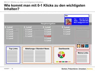 Mit 0-1 Klicks zu den wichtigsten Inhalten.
Wie kommt man mit 0-1 Klicks zu den wichtigsten
Inhalten?
                                                                                   Ber

                                                                                             Tel.:    044 533 2733
                                                                                             Mob.: 078 898 0001
                                                                                             Mail: bla@gmail.com
                                         Hauptnavigation
 2. Level             2. Level             2. Level                        2. Level
         Zuletzt
    3. Level                  Corporate News 3. Level
                        3. Level                                       3. Level                 Meine Kontakte
                      __________ __________                                                     __________
    3. aktualisiert
       Level          __________ __________ Level
                        3. Level             3.                        3. Level                 __________
     __________       __________ __________ Level                                               __________
    3. Level
     __________         3. Level
                      _______      __________3.                        3. Level                 __________
     __________
    3. Level            3. Level             3. Level              (Picture)                    __________
     __________       __________ __________
     __________
    3. Level          __________ __________ Level
                                             3.
     __________       __________ __________ Level
     __________       ________     __________3.
     __________                                                                                   Meine Apps


       Top Links        Abteilungs-/ Standort News             Dashboards
     __________       __________ __________
     __________       __________ __________
     __________       __________ __________                        E       A                      Meine Links
     __________       __________ __________                                                      __________
     __________       __________ __________                    D               B
                                                                                                 __________
     __________       __________ __________                            C                         __________
     __________       __________ __________                                                      __________
     __________       __________ __________                                                      __________
     __________       __________ __________                A       B        C      D     E
                                                                                                 __________



10.05.2011   14                                                        Denken. Präsentieren. Umsetzen. Namics.
 