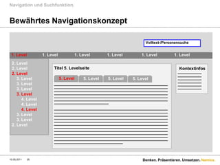 Navigation und Suchfunktion.


Bewährtes Navigationskonzept

                                                              Volltext-/Personensuche


 1. Level         1. Level      1. Level      1. Level      1. Level         1. Level
 2. Level
 2. Level               Titel 3. Levelseite
                              5.
                              4.                                                Kontextinfos
                        ________________________________________________       __________
 2. Level               ________________________________________________       __________
    3. Level            ________________________________________________
                           5. Level     5. Level 5. Level 5. Level             __________
                        ________________________________________________       __________
    3. Level            ________________________________________________       __________
                        ________________________________________________       __________
    3. Level            ________________________________________________
    3. Level            ________________________________________________
                        ________________________________________________
       4. Level         ________________________________________________
                        _______________________
                        _______________________
       4. Level         ________________________________________________
       4. Level         ________________________________________________
                        ________________________________________________
    3. Level            ________________________________________________
                        ________________________________________________
    3. Level            ________________________________________________
 2. Level               ________________________________________________
                        ________________________________________________
                        ________________________________________________
                        ________________________________________________
                        ________________________________________________
                        ________________________________________________
                        _____________________________
                        _____________________________



10.05.2011   25                                              Denken. Präsentieren. Umsetzen. Namics.
 