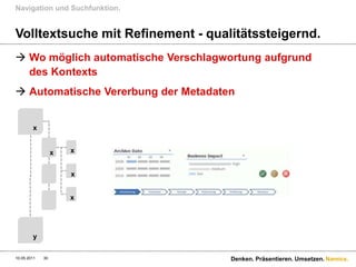 Navigation und Suchfunktion.


Volltextsuche mit Refinement - qualitätssteigernd.
 Wo möglich automatische Verschlagwortung aufgrund
  des Kontexts
 Automatische Vererbung der Metadaten


        x


                  x   x


                      x


                      x




        y

10.05.2011   30                      Denken. Präsentieren. Umsetzen. Namics.
 