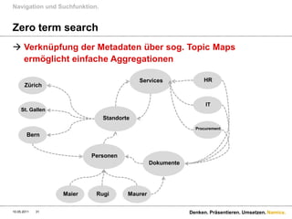 Navigation und Suchfunktion.


Zero term search
 Verknüpfung der Metadaten über sog. Topic Maps
  ermöglicht einfache Aggregationen

                                           Services              HR
       Zürich


                                                                  IT
     St. Gallen
                               Standorte
                                                              Procurement
        Bern


                          Personen
                                                Dokumente




                  Maier    Rugi        Maurer

10.05.2011   31                                             Denken. Präsentieren. Umsetzen. Namics.
 