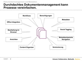 Dokumentenmanagement und Metadaten.
Durchdachtes Dokumentenmanagement kann
Prozesse vereinfachen.

                             Workflows        Berechtigungen

                                                                             Metadaten
       Office Integration




         Bearbeitung im                                                   Social Tagging
            Browser


                                                                        Metadatenbasierte
             Ansichten                                                     Navigation



                          Content Organizer                    Versionierung




10.05.2011   36                                                Intranet. Kollaboration. Methodik. Namics.
 