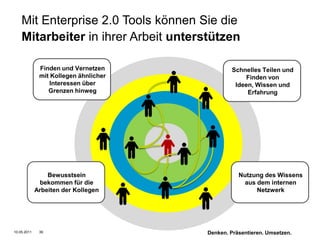Mit Enterprise 2.0 Tools können Sie die
    Mitarbeiter in ihrer Arbeit unterstützen

              Finden und Vernetzen             Schnelles Teilen und
              mit Kollegen ähnlicher               Finden von
                  Interessen über               Ideen, Wissen und
                 Grenzen hinweg                     Erfahrung




                 Bewusstsein                      Nutzung des Wissens
               bekommen für die                    aus dem internen
             Arbeiten der Kollegen                     Netzwerk




10.05.2011    39                       Denken. Präsentieren. Umsetzen. Namics.
 