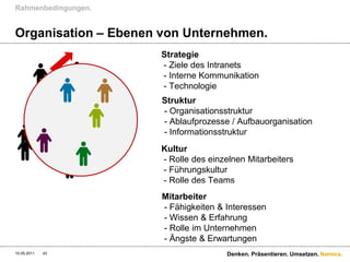 Rahmenbedingungen.


Organisation – Ebenen von Unternehmen.
                      Strategie
                      - Ziele des Intranets
                      - Interne Kommunikation
                      - Technologie
                      Struktur
                      - Organisationsstruktur
                      - Ablaufprozesse / Aufbauorganisation
                      - Informationsstruktur
                      Kultur
                      - Rolle des einzelnen Mitarbeiters
                      - Führungskultur
                      - Rolle des Teams
                      Mitarbeiter
                      - Fähigkeiten & Interessen
                      - Wissen & Erfahrung
                      - Rolle im Unternehmen
                      - Ängste & Erwartungen
10.05.2011   43                       Denken. Präsentieren. Umsetzen. Namics.
 
