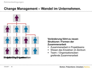 Rahmenbedingungen.


Change Management – Wandel im Unternehmen.




                           Veränderung führt zu neuen
                           Strukturen / Formen der
                           Zusammenarbeit
                            Zusammenarbeit in Projektteams
                            Wissen des Einzelnen im Zentrum
                            Team- / Organisationsüber-
                              greifende Zusammenarbeit
Projekt Organisation
Divisionale Organisation


10.05.2011   45                      Denken. Präsentieren. Umsetzen. Namics.
 