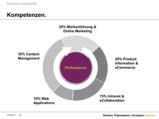 Namics vorgestellt.


Kompetenzen.
                                   20% Markenführung &
                                     Online Marketing




             35% Content
             Management                                           20% Product
                                                                  Information &
                                      Performance                 eCommerce




                                                         15% Intranet &
                    10% Web
                                                         eCollaboration
                    Applications


10.05.2011   53                                           Denken. Präsentieren. Umsetzen. Namics.
 