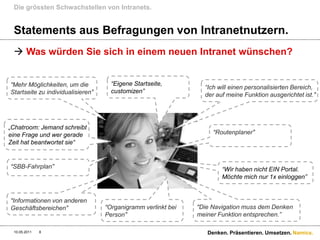 Die grössten Schwachstellen von Intranets.


 Statements aus Befragungen von Intranetnutzern.
  Was würden Sie sich in einem neuen Intranet wünschen?


“Mehr Möglichkeiten, um die          “Eigene Startseite,
                                                                 “Ich will einen personalisierten Bereich,
Startseite zu individualisieren”     customizen”
                                                                 der auf meine Funktion ausgerichtet ist.”




„Chatroom: Jemand schreibt
eine Frage und wer gerade                                           “Routenplaner”
Zeit hat beantwortet sie“


“SBB-Fahrplan”                                                         “Wir haben nicht EIN Portal.
                                                                       Möchte mich nur 1x einloggen”


“Informationen von anderen
Geschäftsbereichen”                “Organigramm verlinkt bei   “Die Navigation muss dem Denken
                                   Person”                     meiner Funktion entsprechen.”

 10.05.2011   8                                                   Denken. Präsentieren. Umsetzen. Namics.
 