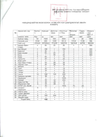 3Mi-b1H ,qaprblH 2015 OHbl 6-p capblH t1f8,qPVl(1H
i1,qyraap TywaanblH xoep,qyraap xaBcpam

H66L6HA 5A~iAA >KX3X 50nOH HY3M-V1~H H3H WAAPAnAiATA~ 3MV1~H
XYBAAPb
NQ
1
2
3
4
5
6
7
8
9
10
11
12
13
14
15
16
17
18
19
20
21
22
23
24
25
26
3MH3nrVl~H H3p 53nr3B Ep8H,o,8r Aenonpo OKCVlTOLVl MeTVln3pr iVl,qpO- MVlKporVl
Y -Bepa H 10e,o, 0 na3VlH -HOH
MeTpVlH NQ21 +7
X3M>KVlX H3fIK Kop w cpn aMn aMn aMn LVlKn
5a~caH H88L 54 1520 550 3600 70 20 1560
H3f1KVl~H yH3 5156 680 1406 351 .6 174.6 1135 386
HVl~T yH3 276424 847659,6 773255 1265760 12219,9 22700 580320
5apYyH 6asm­ = 50 25 30 = = 300
YnaaH
5aT-en3Vl ~ = 100 = 150 - - 300
5as:lHrOn = 30 = 10 = = 300
5as:lH-8H,o,SP 5 50 25 10 = = 300
50r,o, 5 = 50 20 = = 360
5yp,q 5 50 - 10 - = =
iYYVlH-YC = 20 = 20 = = =
EC8H 3y(1n = = = = = = =
= 50 25 30 = =

3YYH 6as:lH-YnaaH -
HapVl(1H T33n 5 50 25 30 = =
en3Vl(1T = = = = = = I =
CaHT 5 50 - 10 - = I =
, Tapan = 30 = 10 = = I =
T8rp8r = = = 20 = = I =
Ys:lHra 10 100 100 200 1 = = =
Xa~pxaH ,qynaaH = 30 = 30 = = =
XapxopVlH = = = 1000 - = =
XY>KVlPT = 50 50 200 = = =
5as:lHT33r 6ar 2 30 25 10 = = =
>KapranaHT 6ar 3 50 25 10 = = =
503T-Vl(1H 353K 50 1800 70 20
,
=
3H3p3n - 5 = = = = = =
XapxopVlH
HapHbl,o,8W - - - - - - -
TywVlr ,qenr88H - - - - = = =
Ys:lH C3Tr3n 9 300 200 = = = =
3HXVl~H xyp,q = = = = = = =
Yn,o,3x H88L - 430 = = = = =

 