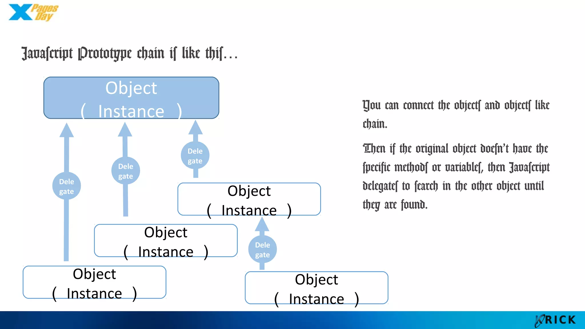 Javascript Prototype chain is like this…
Object （Instance）
Object （Instance）
Object （Instance）
Object （Instance）
Dele
gate
Dele
gate
Dele
gate
You can connect the objects
and objects like chain.
Then if the original object
doesn’t have the specific
methods or variables, then
Javascript delegates to search
in the other object until they
are found.
Object （Instance）
Dele
gate
 