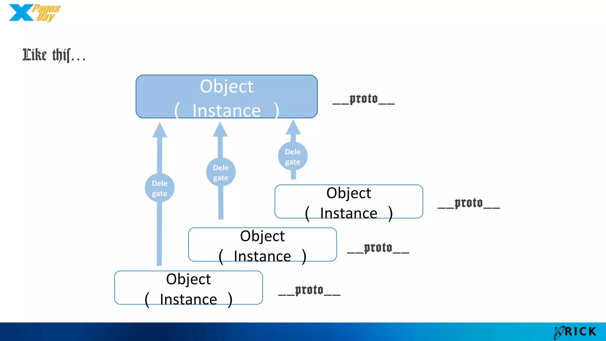 Like this…
Object （Instance）
Object （Instance）
Object （Instance）
Object （Instance）
Dele
gate
Dele
gate
Dele
gate
__proto__
__proto__
__proto__
__proto__
 