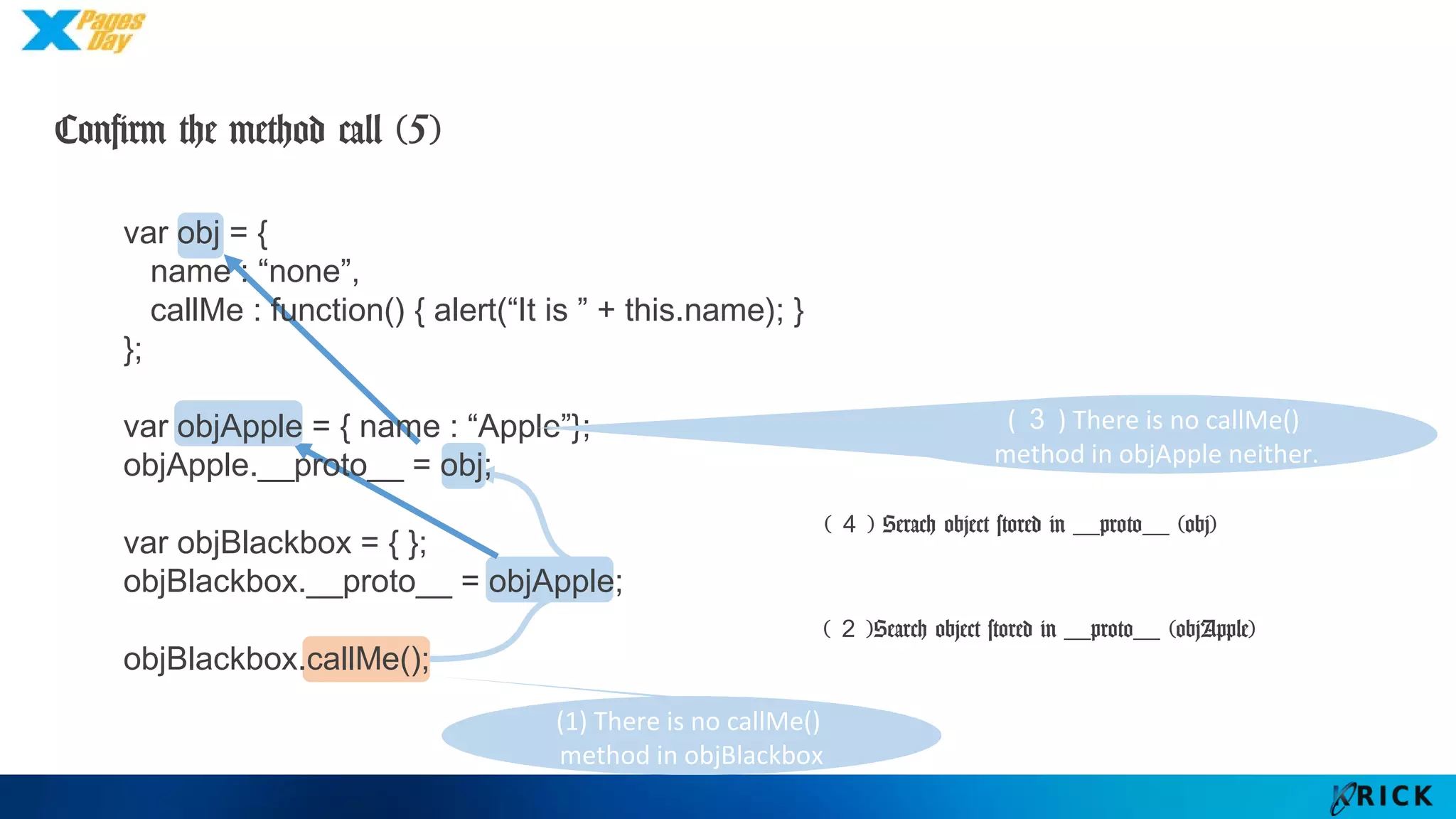 (４) Serach object stored in __proto__ (obj)
var obj = {
name : “none”,
callMe : function() { alert(“It is ” + this.name); }
};
var objApple = { name : “Apple”};
objApple.__proto__ = obj;
var objBlackbox = { };
objBlackbox.__proto__ = objApple;
objBlackbox.callMe();
Confirm the method call (5)
(３) There is no callMe()
method in objApple neither.
(２)Search object stored in __proto__ (objApple)
(1) There is no callMe()
method in objBlackbox
 