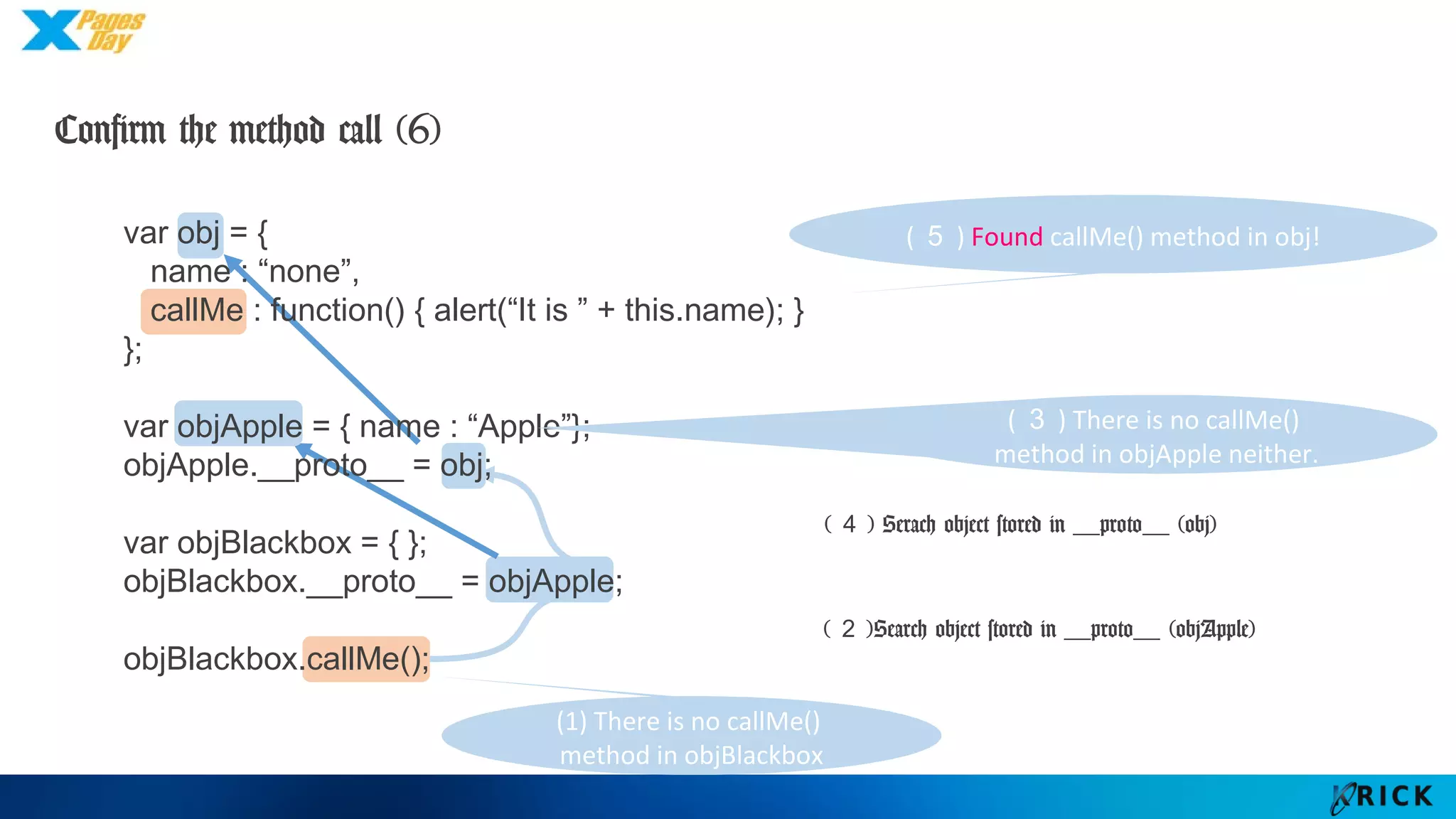 (５) Found callMe() method in obj!var obj = {
name : “none”,
callMe : function() { alert(“It is ” + this.name); }
};
var objApple = { name : “Apple”};
objApple.__proto__ = obj;
var objBlackbox = { };
objBlackbox.__proto__ = objApple;
objBlackbox.callMe();
(４) Serach object stored in __proto__ (obj)
Confirm the method call (6)
(３) There is no callMe()
method in objApple neither.
(２)Search object stored in __proto__ (objApple)
(1) There is no callMe()
method in objBlackbox
 