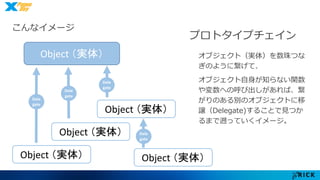 こんなイメージ 
Object （実体） 
Object （実体） 
Object （実体） 
Object （実体） 
Dele 
gate 
Dele 
gate 
Dele 
gate 
プロトタイプチェイン 
オブジェクト（実体）を数珠つな 
ぎのように繋げて、 
オブジェクト自身が知らない関数 
や変数への呼び出しがあれば、繋 
がりのある別のオブジェクトに移 
譲（Delegate)することで見つか 
るまで遡っていくイメージ。 
Dele 
gate 
Object （実体） 
 