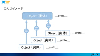 こんなイメージ 
Object （実体） 
Object （実体） 
Object （実体） 
Object （実体） 
Dele 
gate 
Dele 
gate 
Dele 
gate 
__proto__ 
__proto__ 
__proto__ 
__proto__ 
 