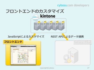 フロントエンドのカスタマイズ

JavaScriptによるカスタマイズ

REST  APIによるデータ連携

フロントエンド

バックエンド

copyright©cybozu

27

 