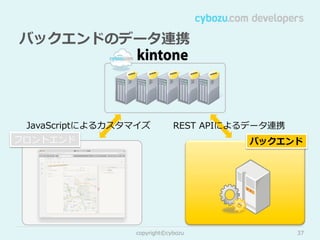 バックエンドのデータ連携

JavaScriptによるカスタマイズ

REST  APIによるデータ連携

フロントエンド

バックエンド

copyright©cybozu

37

 