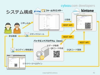 システム構成
③登録
①申し込み

参加者様

REST  API

②サンクスメール

REST  API

バックエンドプログラム（Java)

⑥ログイン情報通知

マイページ
アプリ

④データ取得
 　・QRコード作成

REST  API
⑤QRコード登録

⑦マイページへログイン

copyright©cybozu

42

 