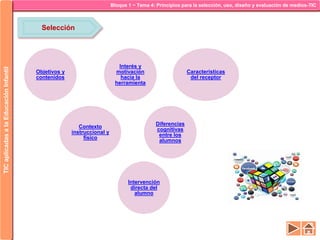 Bloque 1 ~ Tema 4: Principios para la selección, uso, diseño y evaluación de medios-TICTICaplicadasalaEducaciónInfantil
Objetivos y
contenidos
Contexto
instruccional y
físico
Interés y
motivación
hacia la
herramienta
Diferencias
cognitivas
entre los
alumnos
Características
del receptor
Intervención
directa del
alumno
Selección
 