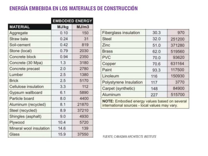 Energia Embebida En Materiales De Construccion