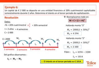 Datos:
Resolución
r% = 20% cuatrimestral
C = 2 000
 Reemplazamos todo en:
M = C × (1 + r%)t
Ejemplo 6:
Un capital de € 2 000 se deposita en una entidad financiera al 20% cuatrimestral capitalizable
semestralmente durante 2 años. Determine el interés en el tercer periodo de capitalización.
t = 2 años
M1
C= 2000 M4
M3
M2
I4
I3
I2
I1
1 semestre 2 semestre 3 semestre 4 semestre
Del grafico observamos :
𝐈𝟑 = 𝐌𝟑 − 𝐌𝟐
𝑀3 = 2000(1 + 30%)3
M3 = 4 394
Hallando monto “2”
𝑀2 = 2000(1 + 30%)2
M2 = 3 380
Hallando monto “3”
Piden : I3 = 4394 − 3380
I3 = 1014
= 30% semestral
x
3
2
= 4 semestres
∴ El interés en el tercer periodo es € 1014.
 