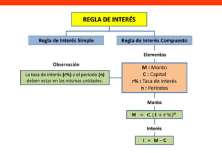 REGLA DE INTERÉS
I = M – C
Elementos
M : Monto
C : Capital
r% : Tasa de interés
n : Periodos
Regla de Interés Simple
Interés
𝐌 = 𝐂. (𝟏 + 𝐫 %)𝐧
Monto
Regla de Interés Compuesto
La tasa de interés (r%) y el periodo (n)
deben estar en las mismas unidades.
Observación
 