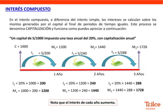 INTERÉS COMPUESTO
1 Año
En el interés compuesto, a diferencia del interés simple, los intereses se calculan sobre los
montos generados por el capital al final de periodos de tiempo iguales. Este proceso se
denomina CAPITALIZACIÓN y funciona como puedes apreciar a continuación:
“Un capital de S/1000 impuesto una tasa anual del 20%, con capitalización anual”
2 Años 3 Años
I1 = 20% × 1000 = 200
Nota que el interés de cada año aumenta.
M1 = 1000 + 200 = 1200
I2 = 20% × 1200 = 240
M2 = 1200 + 240 = 1440
I3 = 20% × 1440 = 288
M3 = 1440 + 288 = 1728
M1= 1200
C = 1000 M2= 1440 M3= 1728
= S/200
I1 = S/240
I2 = S/288
I3
 