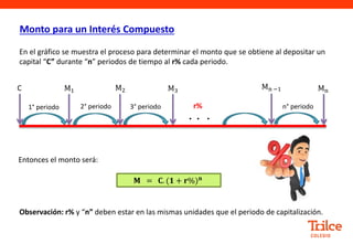 En el gráfico se muestra el proceso para determinar el monto que se obtiene al depositar un
capital “C” durante “n” periodos de tiempo al r% cada periodo.
Entonces el monto será:
Monto para un Interés Compuesto
1° periodo
M1
r%
C
. . .
2° periodo 3° periodo n° periodo
M2 M3 Mn
Mn −1
𝐌 = 𝐂. (𝟏 + 𝐫%)𝐧
Observación: r% y “n” deben estar en las mismas unidades que el periodo de capitalización.
 