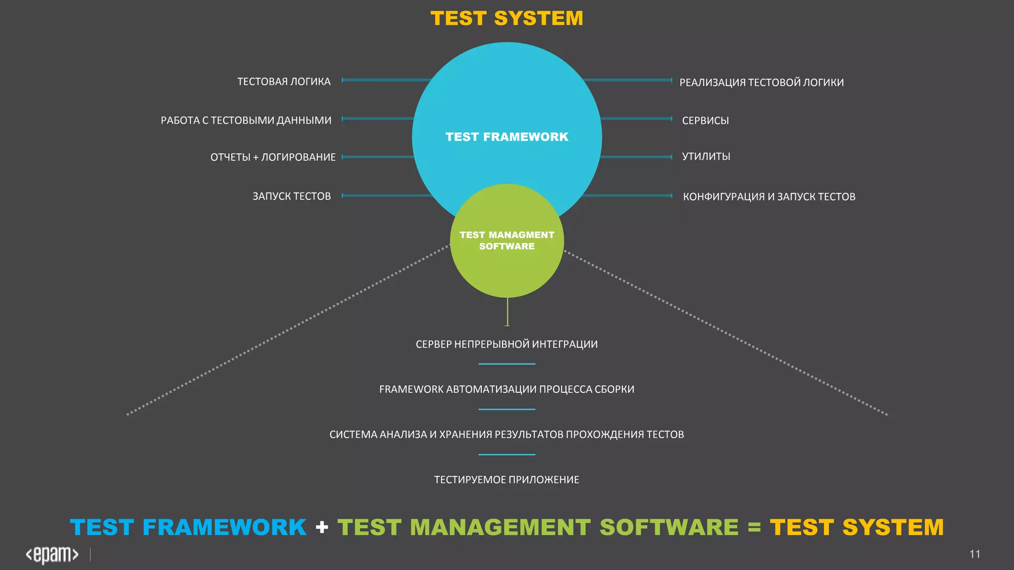 11
TEST SYSTEM
ТЕСТОВАЯ ЛОГИКА
РАБОТА С ТЕСТОВЫМИ ДАННЫМИ
ЗАПУСК ТЕСТОВ
УТИЛИТЫ
КОНФИГУРАЦИЯ И ЗАПУСК ТЕСТОВ
СЕРВИСЫ
ОТЧЕТЫ + ЛОГИРОВАНИЕ
TEST FRAMEWORK + TEST MANAGEMENT SOFTWARE = TEST SYSTEM
СИСТЕМА АНАЛИЗА И ХРАНЕНИЯ РЕЗУЛЬТАТОВ ПРОХОЖДЕНИЯ ТЕСТОВ
ТЕСТИРУЕМОЕ ПРИЛОЖЕНИЕ
FRAMEWORK АВТОМАТИЗАЦИИ ПРОЦЕССА СБОРКИ
СЕРВЕР НЕПРЕРЫВНОЙ ИНТЕГРАЦИИ
TEST FRAMEWORK
TEST MANAGMENT
SOFTWARE
РЕАЛИЗАЦИЯ ТЕСТОВОЙ ЛОГИКИ
 
