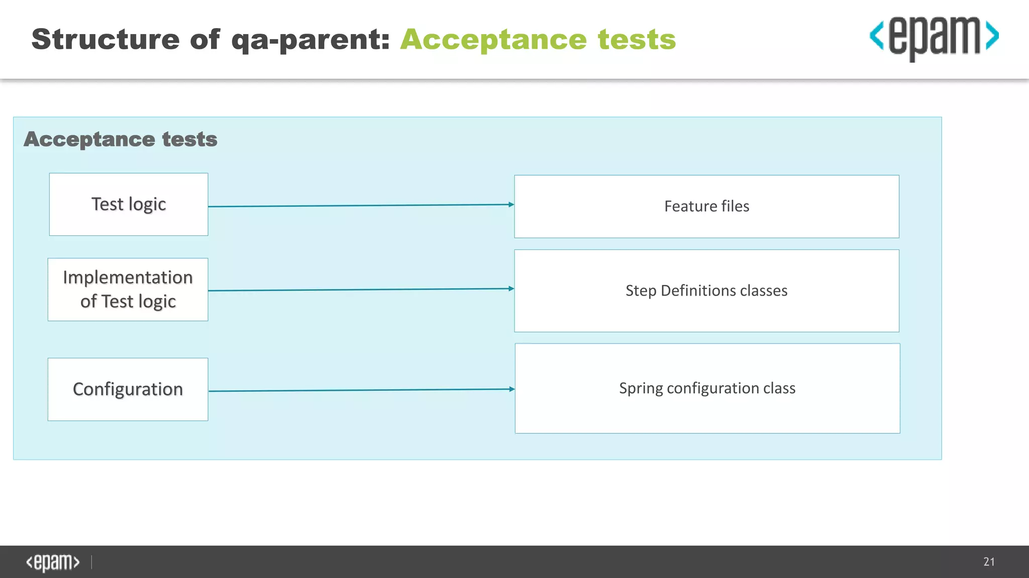 21
Structure of qa-parent: Acceptance tests
Acceptance tests
Test logic
Implementation
of Test logic
Configuration
Feature files
Step Definitions classes
Spring configuration class
 