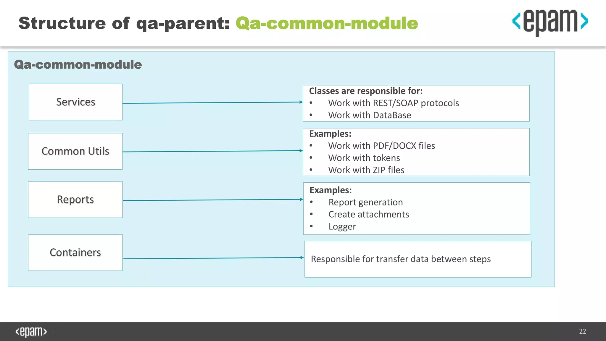 22
Structure of qa-parent: Qa-common-module
Qa-common-module
Services
Common Utils
Reports
Containers
Classes are responsible for:
• Work with REST/SOAP protocols
• Work with DataBase
Examples:
• Work with PDF/DOCX files
• Work with tokens
• Work with ZIP files
Examples:
• Report generation
• Create attachments
• Logger
Responsible for transfer data between steps
 