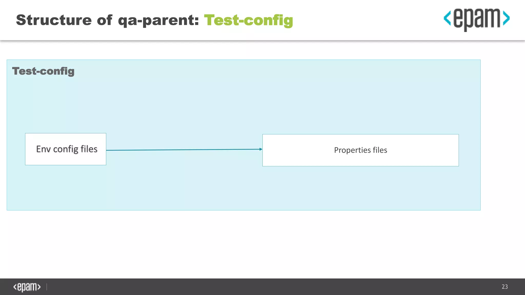 23
Structure of qa-parent: Test-config
Test-config
Env config files Properties files
 