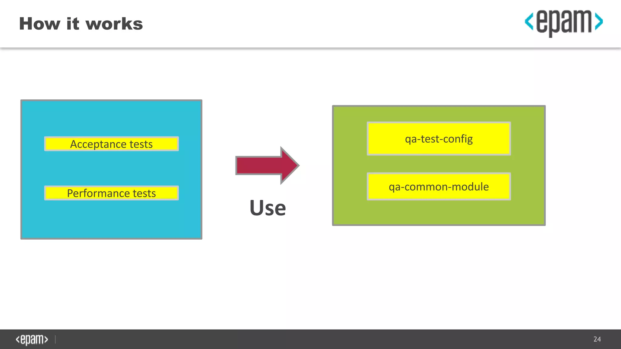 24
How it works
qa-test-config
qa-common-module
Acceptance tests
Performance tests
Use
 