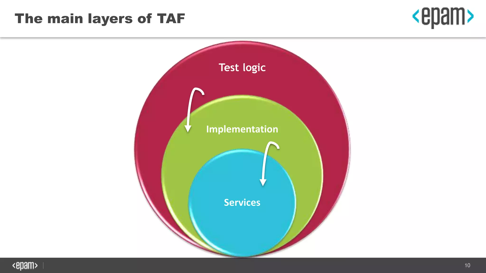 10
The main layers of TAF
Test logic
Implementation
Services
 