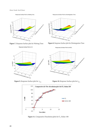24
Kumar Gunda, Suresh Kumar
Figure 7. Response Surface plot for Wetting Time Figure 8. Response Surface plot for Disintegration Time
Figure 9. Response Surface plot for t50%
Figure 10. Response Surface plot for t90%
Figure 11. Comparative Dissolution plots for F1
, Solian-100
 