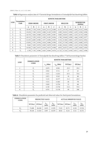 21
FABAD J. Pharm. Sci., 43, 2, 15-25, 2018
Table 4: Regression analysis data of 32
factorial design formulations of Amisulpride fast dissolving tablets
S.NO
Formulation
Code
KINETIC PARAMETERS
ZERO ORDER FIRST ORDER HIGUCHI
KORSMEYER-
PEPPAS
a b r a b r a b r a b r
1 F1
18.395 7.750 0.941 2.016 0.112 0.988 0.137 29.718 0.992 1.445 0.532 0.984
2 F2
19.434 7.340 0.932 2.000 0.103 0.999 1.209 28.452 0.994 1.459 0.504 0.986
3 F3
10.734 7.846 0.968 2.035 0.091 0.987 5.690 29.019 0.985 1.233 0.719 0.985
4 F4
20.315 7.295 0.922 1.993 0.105 0.994 1.788 28.469 0.990 1.466 0.500 0.977
5 F5
21.355 6.885 0.906 1.977 0.096 0.993 3.134 27.202 0.985 1.479 0.474 0.961
6 F6
12.656 7.391 0.956 2.018 0.086 0.996 3.765 27.769 0.988 1.255 0.688 0.979
7 F7
9.462 7.695 0.974 2.020 0.078 0.983 6.166 28.241 0.984 1.212 0.724 0.986
8 F8
10.504 7.284 0.973 2.010 0.073 0.998 4.818 26.973 0.991 1.228 0.694 0.993
9 F9 1.799 7.792 0.986 2.043 0.066 0.974 11.722 27.542 0.958 0.871 1.043 0.986
Table 5: Dissolution parameters of Amisulpride fast dissolving tablets 3² full factorial design batches
S.NO
FORMULATION
CODE
KINETIC PARAMETERS
t1/2
(Min) t90%
(Min) WT(Sec) DT(Sec)
1 F1
2.679 8.902 25.5 35.5
2 F2
2.922 9.711 27 41
3 F3
3.315 11.015 63.5 73.5
4 F4
2.872 9.545 30 40
5 F5
3.123 10.377 31.5 45.5
6 F6
3.515 11.681 68 78
7 F7
3.850 12.794 52 68
8 F8
4.138 13.750 53.5 73.5
9 F9
4.555 15.136 90 106
Table 6: Dissolution parameters for predicted and observed values for check point formulations
FORMULATION
CODE
PREDICTED VALUE ACTUAL OBSERVED VALUE
WT(Sec) DT(Sec)
t50%
(min)
t90%
(min)
WT(Sec) DT(Sec)
t50%
(min)
t90%
(min)
C1
71.688 86.268 4.033 13.395 72.03 85.75 4.128 13.524
C2
39.438 51.018 3.097 10.295 40.02 52.34 3.121 10.351
 