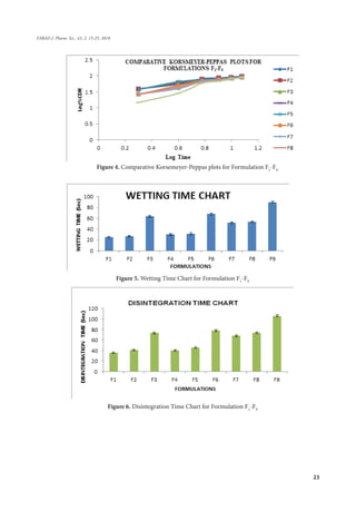 23
FABAD J. Pharm. Sci., 43, 2, 15-25, 2018
	 Figure 4. Comparative Korsemeyer-Peppas plots for Formulation F1
-F9
	
Figure 5. Wetting Time Chart for Formulation F1
-F9
Figure 6. Disintegration Time Chart for Formulation F1
-F9
 