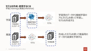 モデルを作成・使⽤するには
学習(Training)と推論(Inference)
11 Copyright © 2022, Oracle and/or its affiliates
学習⽤の
⼊⼒データ
機械学習の
アルゴリズム
モデル
モデル
推論⽤の
⼊⼒データ
予測結果
作成したモデルを使って推論⽤の
データから結果を予測する
学習⽤のデータから機械学習の
アルゴリズムを使って学習し、
モデルを作成する
学習
推論
 