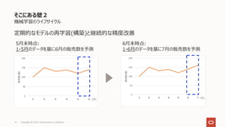 そこにある壁２
機械学習のライフサイクル
定期的なモデルの再学習(構築)と継続的な精度改善
13 Copyright © 2022, Oracle and/or its affiliates
0
50
100
150
200
1 2 3 4 5 6
販売数(個)
(⽉)
0
50
100
150
200
1 2 3 4 5 6 7
販売数(個)
(⽉)
6⽉末時点:
1-6⽉のデータを基に7⽉の販売数を予測
5⽉末時点:
1-5⽉のデータを基に6⽉の販売数を予測
 