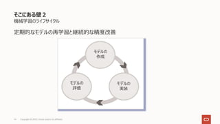 そこにある壁２
機械学習のライフサイクル
定期的なモデルの再学習と継続的な精度改善
14 Copyright © 2022, Oracle and/or its affiliates
モデルの
作成
モデルの
実装
モデルの
評価
 