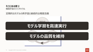 そこにある壁２
機械学習のライフサイクル
定期的なモデルの再学習と継続的な精度改善
15 Copyright © 2022, Oracle and/or its affiliates
モデルの
作成
モデルの
実装
モデルの
評価
モデルの品質を維持
モデル学習を⾼速実⾏
 
