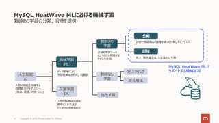 教師あり学習の分類, 回帰を提供
MySQL HeatWave MLにおける機械学習
Copyright © 2022, Oracle and/or its affiliates
17
機械学習
ML
強化学習
分類
回帰
クラスタリング
次元削減
深層学習
DL
⼈間の知能を再現する
処理能⼒やテクノロジー
(推論、認識、判断 etc.)
⼈⼯知能
AI
データ解析により
学習結果を法則化, ⾃動化
⼈間の脳神経回路を
参考にした⼿法で
データから特徴を抽出
教師なし
学習
正解を学習データ
としてそれを再現する
モデルを⽣成
診断や顔認識など画像を使った分類, カテゴライズ
売上、降⽔確率などを定量的に予測
教師あり
学習
MySQL HeatWave MLが
サポートする機械学習
 
