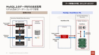 MySQL上のデータをそのまま活⽤
モデルも含めてデータベースレイヤで管理
23 Copyright © 2022, Oracle and/or its affiliates
8 Copyright © 2021, Oracle and/or its affiliates | Confidential: Internal
Sensitive Model/Data Boundary
Sensitive Model/Data
Boundary
HeatWave ML
ML
Model
Pull
data
Traditional way to run ML on
MySQL data
ML Training
MySQL
Database
ML application
ML Training
Trained
Model
ML
Inference Pull
data
ML
Explanation
Train model
request
Inference
request
Compute
MySQL
Client
Train model
SQL
Inference
SQL
HeatWave
MySQL HeatWave
HeatWave: Native machine learning capability
Neither data nor model leaves MySQL HeatWave
Train
Inference/
Explanation
Trained
Model
ML Inference
ML
Explanation
MySQL
従来の⽅法 MySQL HeatWave ML
8 Copyright © 2021, Oracle and/or its affiliates | Confidential: Internal
Sensitive Model/Data Boundary
Sensitive Model/Data
Boundary
HeatWave ML
ML
Model
Pull
data
Traditional way to run ML on
MySQL data
ML Training
MySQL
Database
ML application
ML Training
Trained
Model
ML
Inference Pull
data
ML
Explanation
Train model
request
Inference
request
Compute
MySQL
Client
Train model
SQL
Inference
SQL
HeatWave
MySQL HeatWave
HeatWave: Native machine learning capability
Neither data nor model leaves MySQL HeatWave
Train
Inference/
Explanation
Trained
Model
ML Inference
ML
Explanation
MySQL
Train model
SQL
Inference
SQL
データ移動の⼿間、セキュリティのリスク
 
