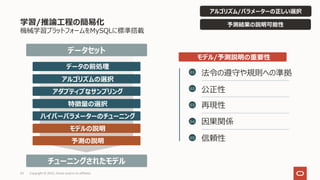 学習/推論⼯程の簡易化
機械学習プラットフォームをMySQLに標準搭載
24 Copyright © 2022, Oracle and/or its affiliates
データセット
データの前処理
アルゴリズムの選択
アダプティブなサンプリング
特徴量の選択
ハイパーパラメーターのチューニング
チューニングされたモデル
モデルの説明
予測の説明
公正性
再現性
因果関係
信頼性
01
02
03
04
05
法令の遵守や規則への準拠
予測結果の説明可能性
アルゴリズム/パラメーターの正しい選択
モデル/予測説明の重要性
 