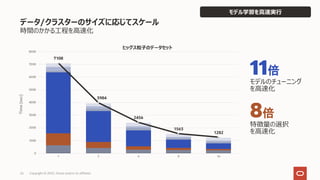 データ/クラスターのサイズに応じてスケール
時間のかかる⼯程を⾼速化
26 Copyright © 2022, Oracle and/or its affiliates
7108
3984
2456
1563
1282
0
1000
2000
3000
4000
5000
6000
7000
8000
1 2 4 8 16
Time
(sec)
ヒッグス粒⼦のデータセット
モデルのチューニング
を⾼速化
特徴量の選択
を⾼速化
11倍
8倍
モデル学習を⾼速実⾏
 