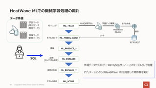 HeatWave MLでの機械学習処理の流れ
30 Copyright © 2022, Oracle and/or its affiliates
学習データやテストデータはMySQLサーバー上のテーブルとして管理
アプリケーションからはHeatWave MLが⽤意した関数群を実⾏
SQL
ML_TRAIN
MySQL呼び出し 学習データ展開
HeatWave
Cluster
モデル作成
ML_MODEL_LOAD
保存
モデルカタログ
ML_PREDICT_*
ML_EXPLAIN
ML_SCORE
ロード
推論
説明
(アルゴリズム指定)
モデルの検証
トレーニング
モデルのロード
ML_EXPLAIN_*
説明の⽣成
学習データ
/検証データ
(既存データ)
推論データ
(新規データ)
データ準備
 