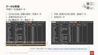 データの準備
学習データと推論データ
• モデルの⽣成、評価に使⽤︓学習データ
• 正解が含まれるデータ
• 同じ構成のデータ︓検証データ
• 予測、説明の⽣成に使⽤︓推論データ
• 未知のデータ
31 Copyright © 2022, Oracle and/or its affiliates
ベンチマークサンプルデータ: https://github.com/oracle-samples/heatwave-ml
学習データ
/検証データ
(既存データ)
推論データ
(新規データ)
 